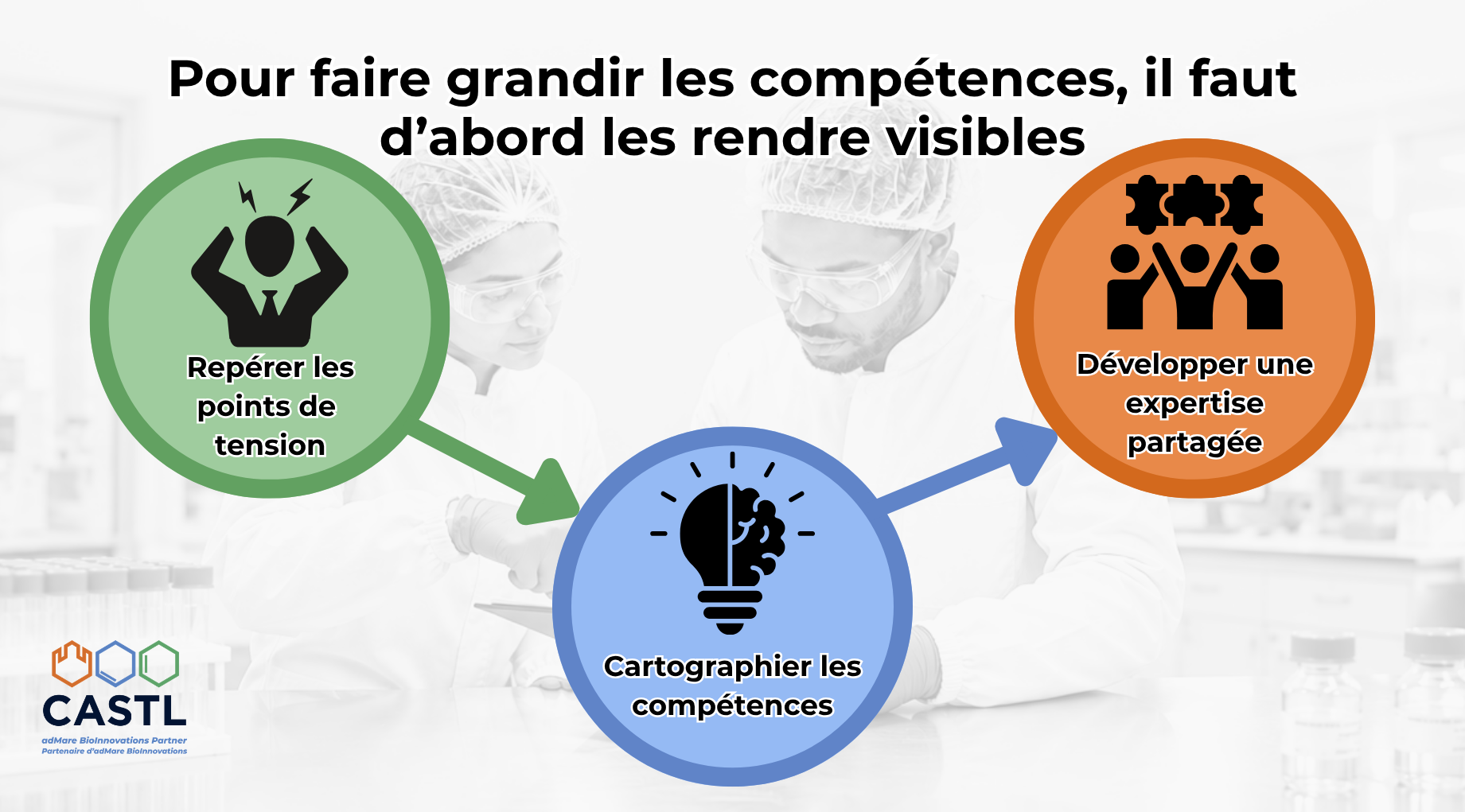 Pour faire grandir les compétences il faut d’abord les rendre visibles